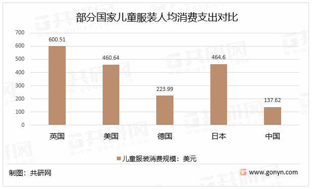 2022年中邦儿童打扮产物类型、人均消费支拨及市OB视讯集领域走势明白[图](图4)