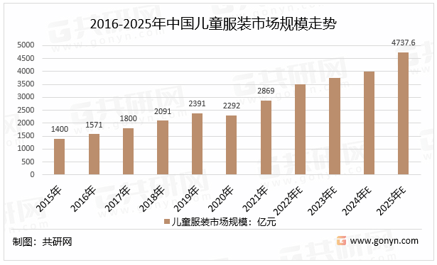 2022年中邦儿童打扮产物类型、人均消费支拨及市OB视讯集领域走势明白[图](图5)