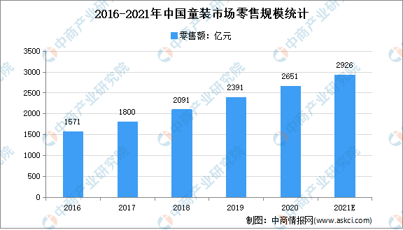 2021年中邦童装OB视讯市集近况及市集范畴预测领会(图1)