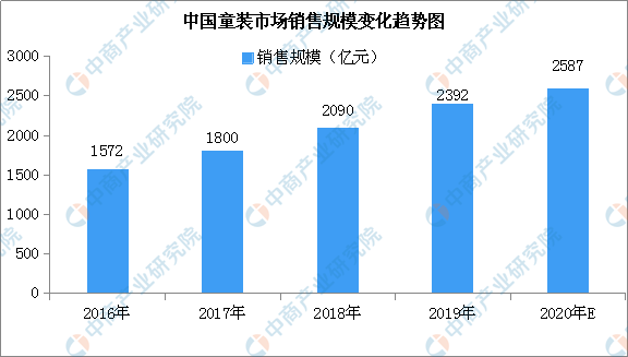 2OB视讯020年童装行业墟市领域预测及将来发扬前景阐述（图）(图1)