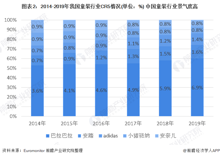 OB视讯2020年中邦童装行业墟市范围及开展前景了解 墟市前景如故空阔(图2)