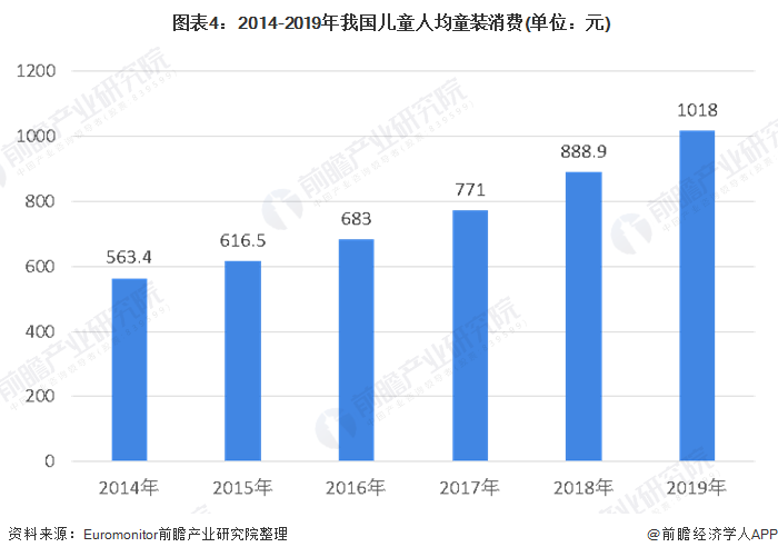 OB视讯2020年中邦童装行业墟市范围及开展前景了解 墟市前景如故空阔(图4)