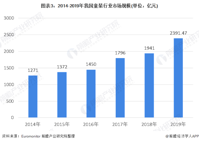 OB视讯2020年中邦童装行业墟市范围及开展前景了解 墟市前景如故空阔(图3)