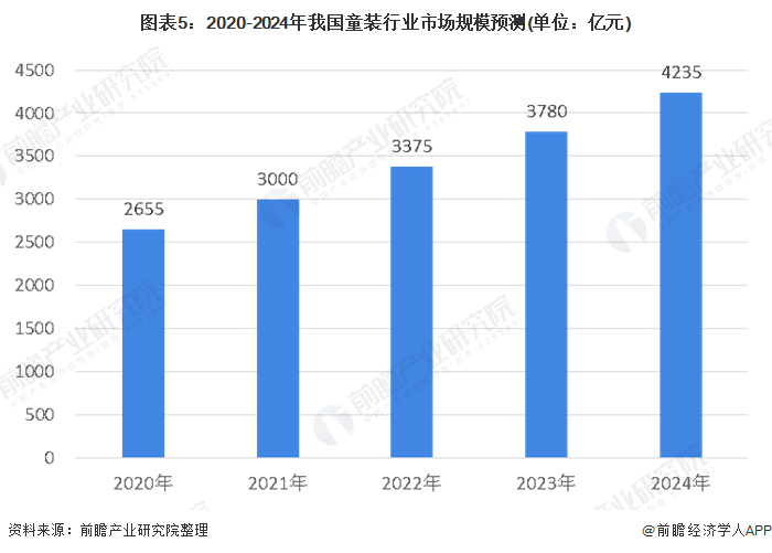 OB视讯2020年中邦童装行业墟市范围及开展前景了解 墟市前景如故空阔(图5)