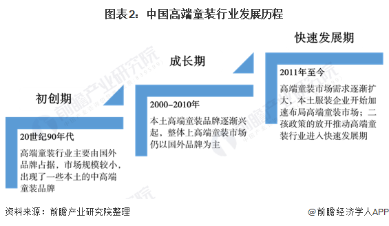 OB视讯十张图清晰2020年中邦高端童装行业商场近况及成长前景解析 小童装增速更大(图2)