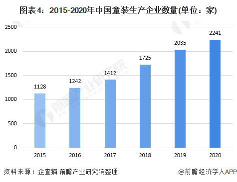 OB视讯十张图清晰2020年中邦高端童装行业商场近况及成长前景解析 小童装增速更大(图4)