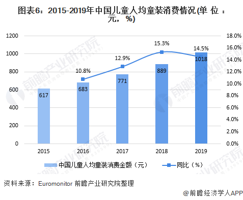 OB视讯十张图清晰2020年中邦高端童装行业商场近况及成长前景解析 小童装增速更大(图6)