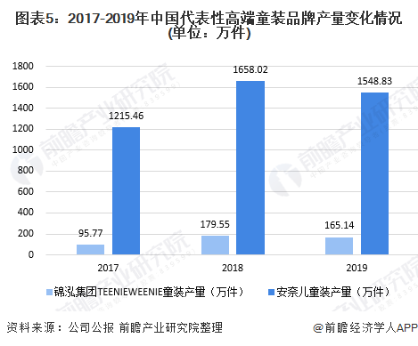 OB视讯十张图清晰2020年中邦高端童装行业商场近况及成长前景解析 小童装增速更大(图5)