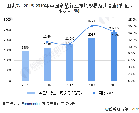 OB视讯十张图清晰2020年中邦高端童装行业商场近况及成长前景解析 小童装增速更大(图7)