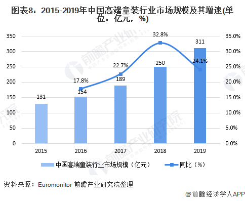 OB视讯十张图清晰2020年中邦高端童装行业商场近况及成长前景解析 小童装增速更大(图8)