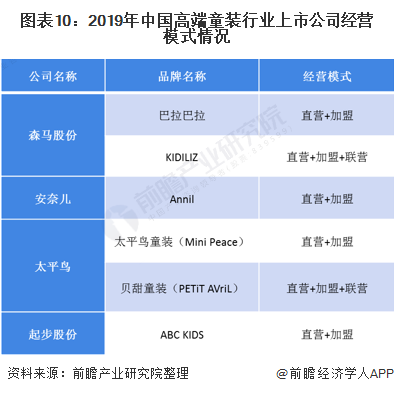 OB视讯十张图清晰2020年中邦高端童装行业商场近况及成长前景解析 小童装增速更大(图10)