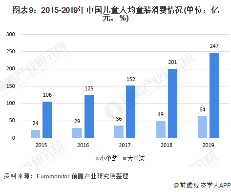 OB视讯十张图清晰2020年中邦高端童装行业商场近况及成长前景解析 小童装增速更大(图9)