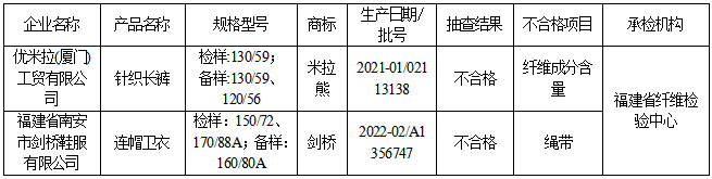 福筑省墟市监视治理局工业产物-儿童及婴小儿装束质地省级监视抽查结果通告（2022年第136期）OB视讯(图1)