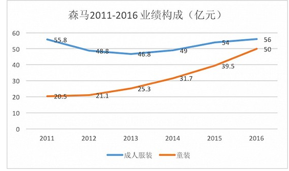 OB视讯营收破120亿！儿童衣饰能助森马走众远？(图2)