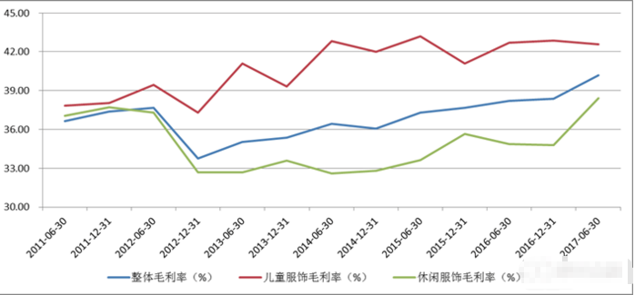 OB视讯营收破120亿！儿童衣饰能助森马走众远？(图4)