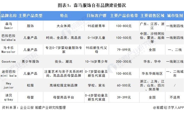 十张图带你看OB视讯清森马衣饰两大营业比较境况 儿童衣饰成为公司成长紧张引擎(图1)