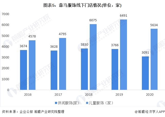 十张图带你看OB视讯清森马衣饰两大营业比较境况 儿童衣饰成为公司成长紧张引擎(图5)