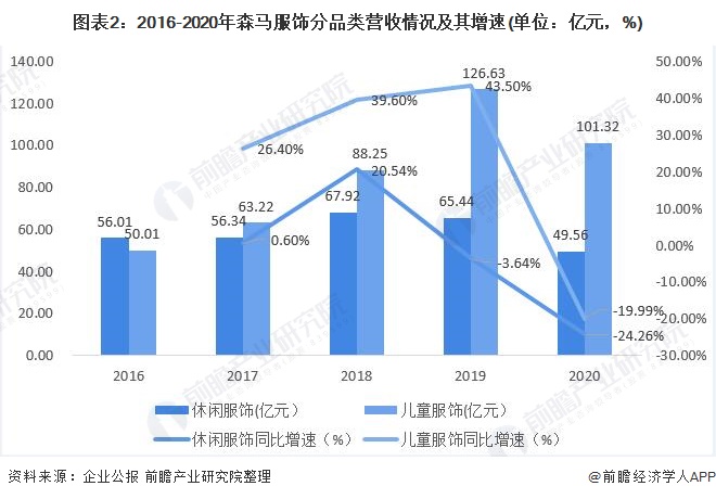 十张图带你看OB视讯清森马衣饰两大营业比较境况 儿童衣饰成为公司成长紧张引擎(图2)