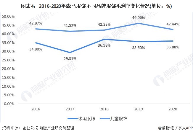 十张图带你看OB视讯清森马衣饰两大营业比较境况 儿童衣饰成为公司成长紧张引擎(图4)