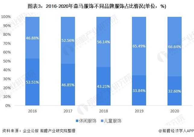 十张图带你看OB视讯清森马衣饰两大营业比较境况 儿童衣饰成为公司成长紧张引擎(图3)