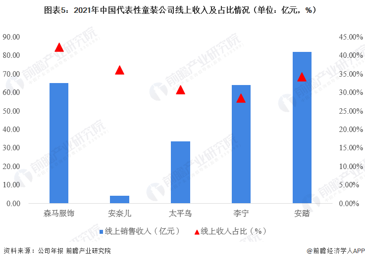 20OB视讯23年中邦童装行业近况理会 市集周围超2500亿元【组图】(图5)