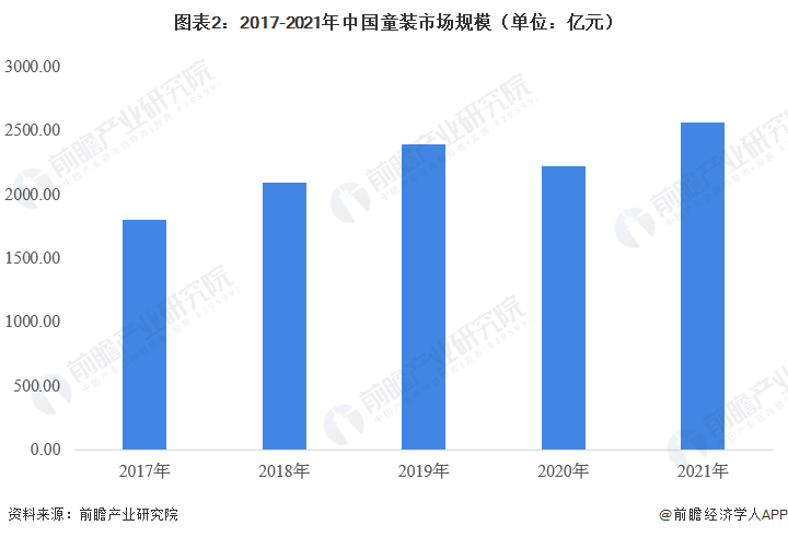 20OB视讯23年中邦童装行业近况理会 市集周围超2500亿元【组图】(图2)