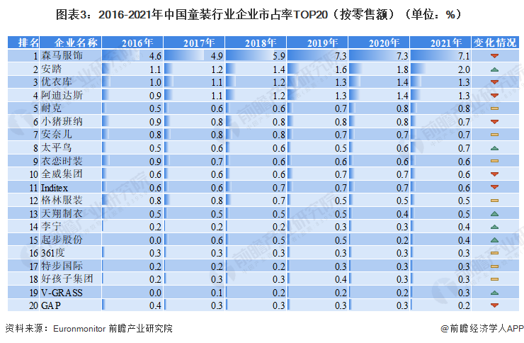 20OB视讯23年中邦童装行业近况理会 市集周围超2500亿元【组图】(图3)