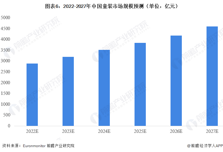 20OB视讯23年中邦童装行业近况理会 市集周围超2500亿元【组图】(图6)