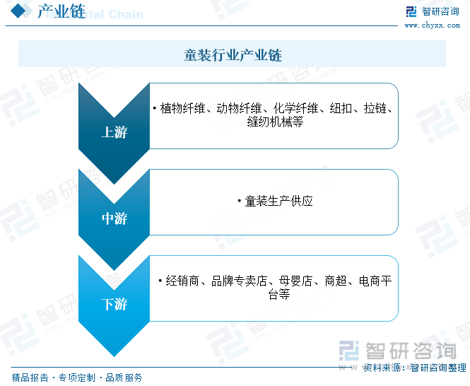 OB视讯干货分享！2023年中邦童装行业商场成长大概及另日投资前景预测说明(图4)