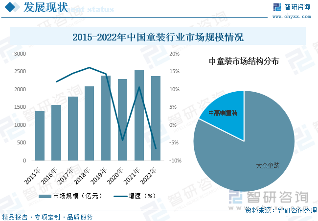 OB视讯干货分享！2023年中邦童装行业商场成长大概及另日投资前景预测说明(图7)