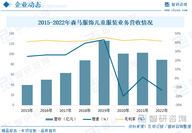 OB视讯干货分享！2023年中邦童装行业商场成长大概及另日投资前景预测说明(图8)