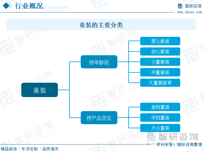 OB视讯干货分享！2023年中邦童装行业商场成长大概及另日投资前景预测说明(图2)