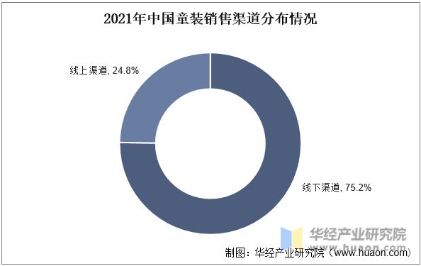 OB视讯2022年中邦童装首要财富策略及上下逛财富链剖释(图3)