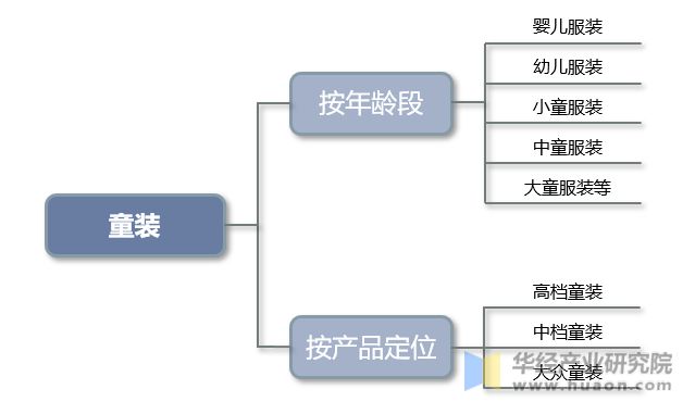 OB视讯2022年中邦童装首要财富策略及上下逛财富链剖释(图1)