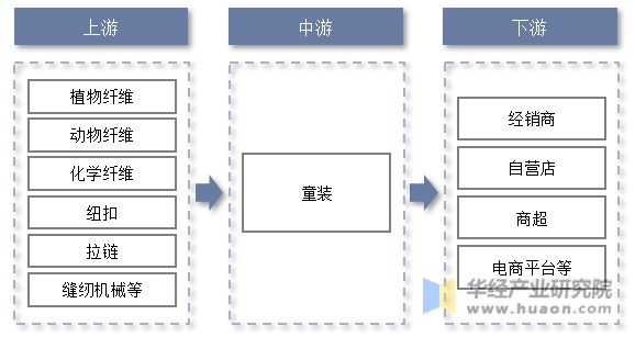 OB视讯2022年中邦童装首要财富策略及上下逛财富链剖释(图2)