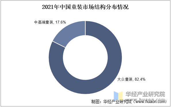 OB视讯2022年中邦童装首要财富策略及上下逛财富链剖释(图6)