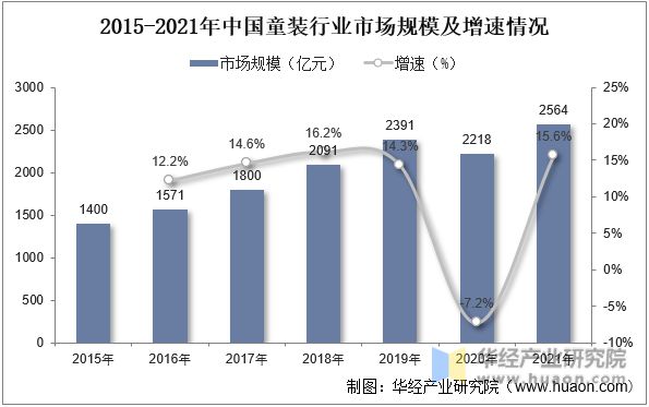 OB视讯2022年中邦童装首要财富策略及上下逛财富链剖释(图5)