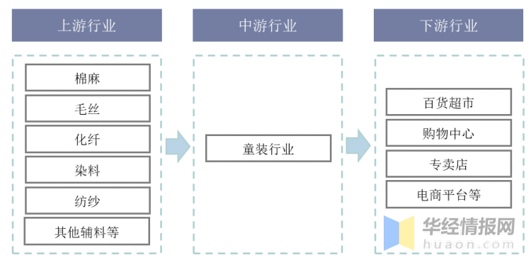 OB视讯2020年我邦童装行业近况及驱动要素婴小儿打扮占比上升「图」(图1)