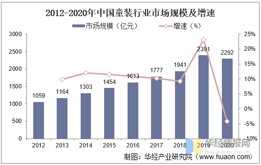 OB视讯2020年我邦童装行业近况及驱动要素婴小儿打扮占比上升「图」(图2)