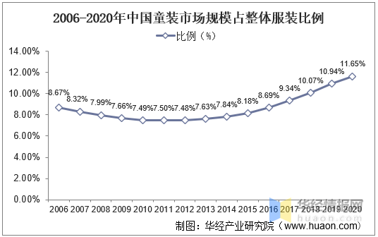 OB视讯2020年我邦童装行业近况及驱动要素婴小儿打扮占比上升「图」(图3)