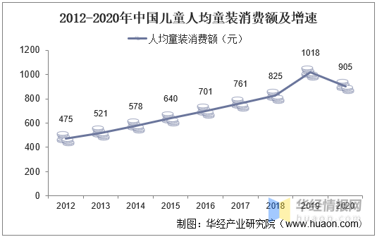 OB视讯2020年我邦童装行业近况及驱动要素婴小儿打扮占比上升「图」(图12)