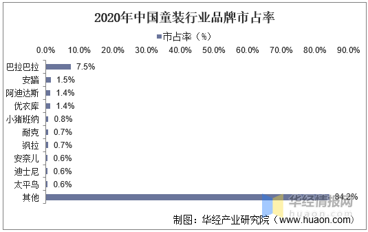 OB视讯2020年我邦童装行业近况及驱动要素婴小儿打扮占比上升「图」(图6)