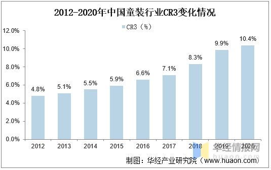 OB视讯2020年我邦童装行业近况及驱动要素婴小儿打扮占比上升「图」(图7)