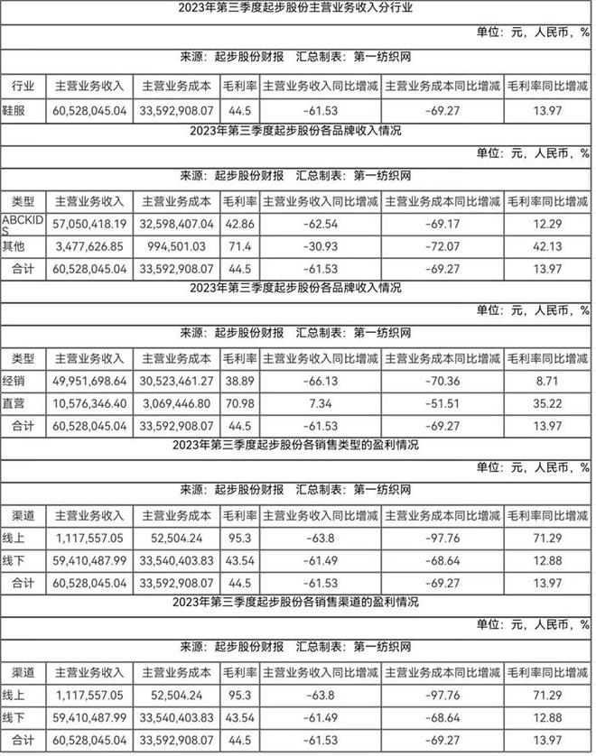 实锤财政OB视讯制假！“童装第一股”起步股份及个别高管被重罚超7000万(图2)