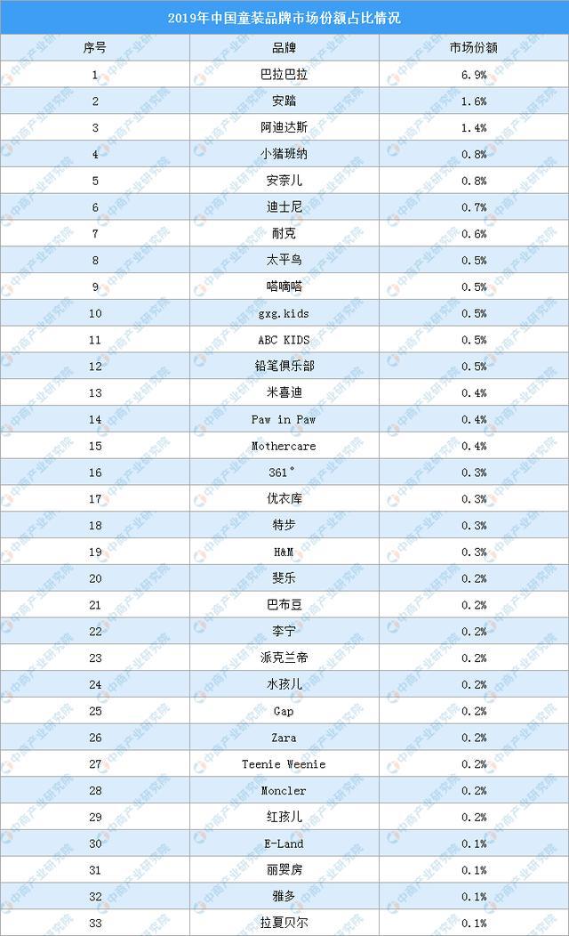 2020年中邦童装商场剖释及预测：行业界限夸大 巴拉巴拉稳居前哨OB视讯(图2)