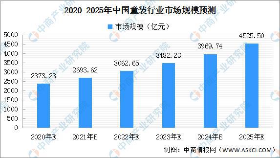 2020年中邦童装商场剖释及预测：行业界限夸大 巴拉巴拉稳居前哨OB视讯(图3)