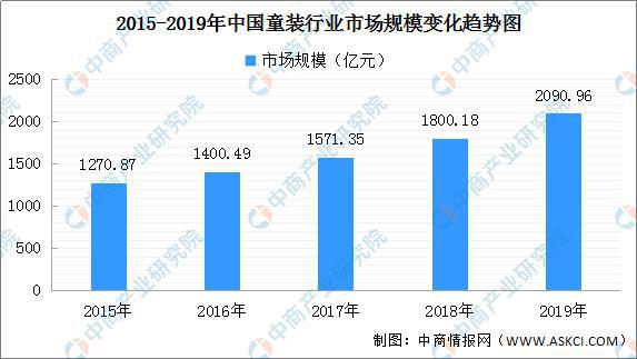 2020年中邦童装商场剖释及预测：行业界限夸大 巴拉巴拉稳居前哨OB视讯(图1)