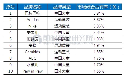 OB视讯童装市集迎来发生元年2020年希望冲破00亿元(图4)