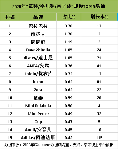 OB视讯童装零售最新数据！这几个细分品类趋向和品牌值得核心闭怀(图2)