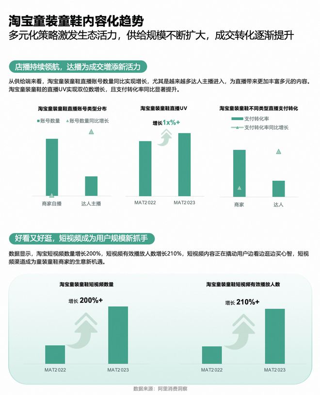 202OB视讯4童装童鞋行业有哪些新时机？淘宝给出了谜底(图3)